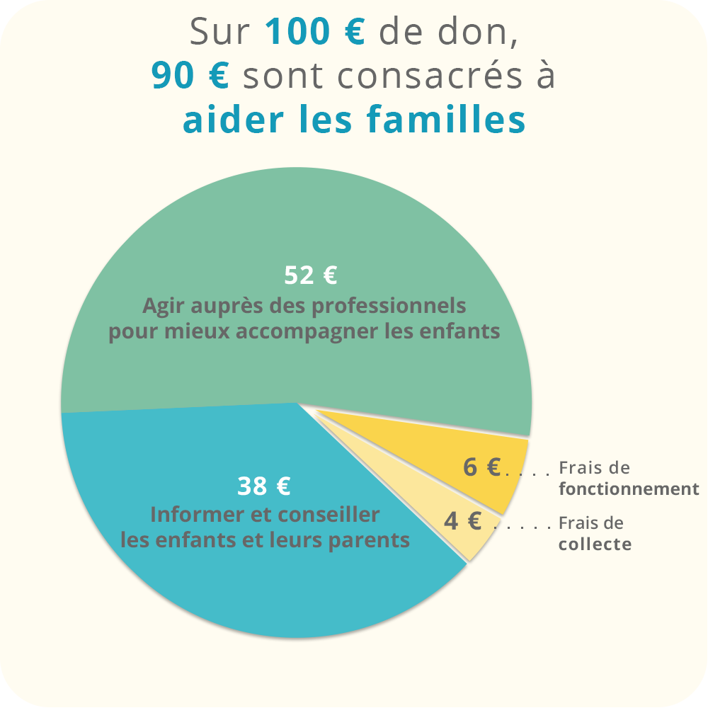 Sur 100 € de don, 90 € sont consacrés à aider les familles