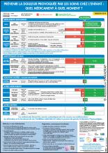 Visuel du poster "Prévenir la douleur provoquée par les soins chez l'enfant : quel médicament à quel moment ?"